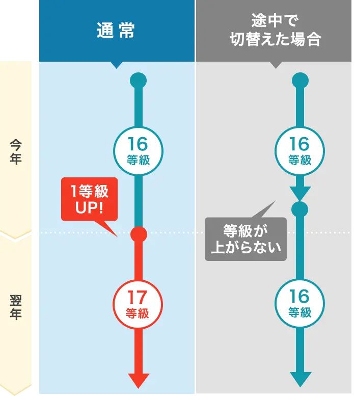 �����ԕی��̓������ڂ̔�r�}�B�ʏ�͗��N��1�����オ�邪�A�ی���r���Őؑւ���Ɠ������オ��Ȃ����Ƃ������}