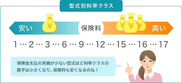 型式別料率クラスとは 自動車保険はソニー損保