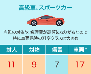 型式別料率クラスとは 自動車保険はソニー損保