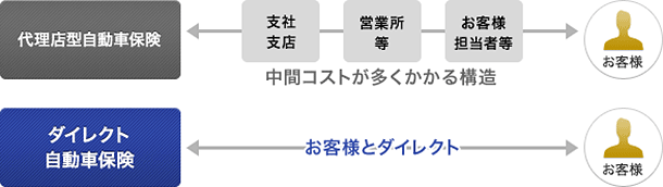 自動車保険会社の選び方のポイント 自動車保険はソニー損保