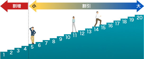 ç­ç´ãé«ãï¼æ°å­ãå¤§ããï¼ã»ã©å²å¼çãå¤§ãããæ°å­ãå°ããã»ã©å²å¼çãå°ãããªãã¾ãã