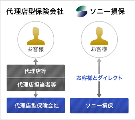 代理店型保険会社からの乗換ガイド 自動車保険はソニー損保