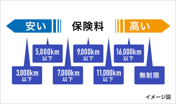 乗換時に思ったよりも保険料が高くなったら 自動車保険はソニー損保