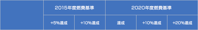 環境性能割の税率