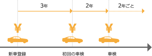 自動車重量税を支払うタイミング