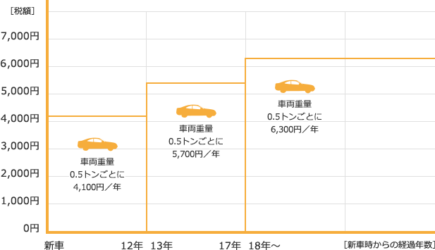 重量 税 13 年