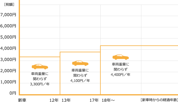 èªåè»ééç¨ã®ç¨é¡ï¼èªå®¶ç¨ä¹ç¨è»½èªåè»ã®å ´åï¼