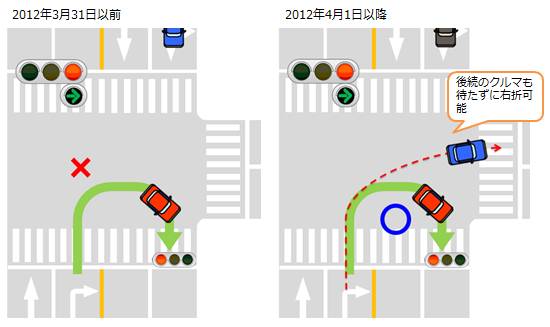 2012(平成24)年4月から、警察庁は右折可とする矢印信号の点灯中に転回(Uターン)も行えるように道路交通法施行規則を改正しました