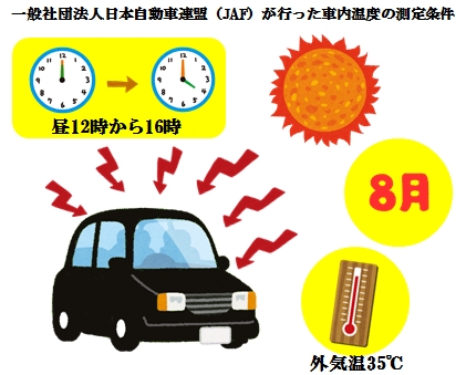 一般社団法人日本自動車連盟（JAF）が行った車内温度の測定条件