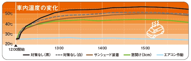 車内温度の変化