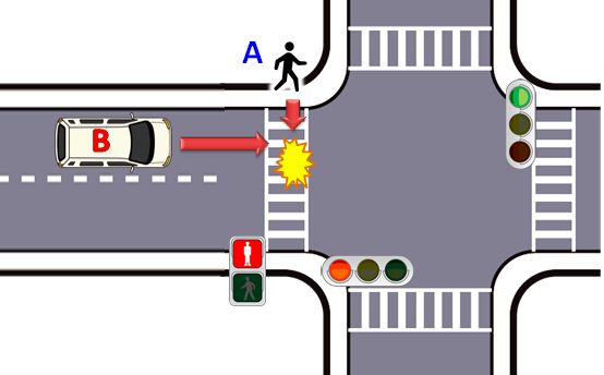 信号のある交差点における、青信号で直進する車と、赤信号を無視した歩行者との事故
