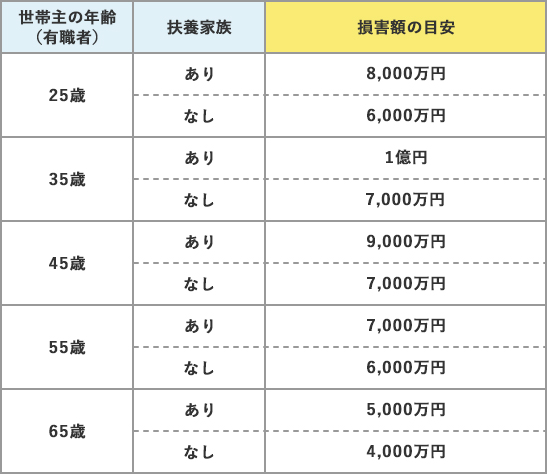 人身傷害の保険金額