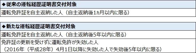 運転経歴証明書交付対象