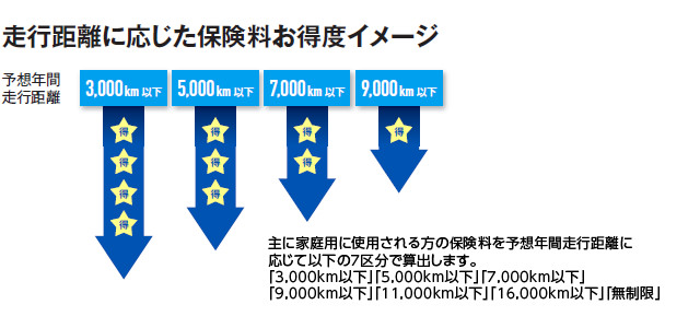 保険料は走る分だけ 自動車保険はソニー損保