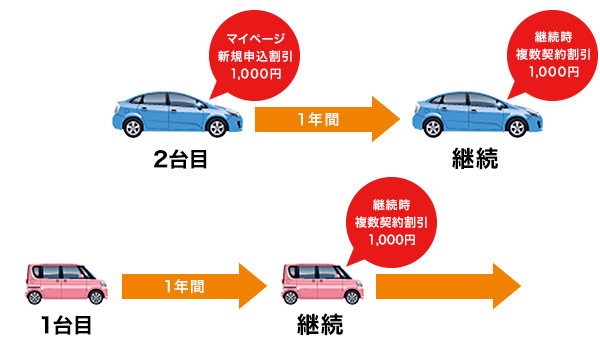 自動車保険を2台目以降にご契約される際の割引 セカンドカー割引はソニー損保