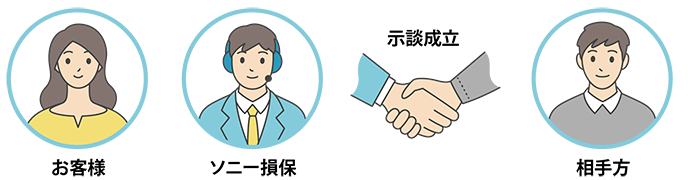 迅速な保険金の支払い イメージ図