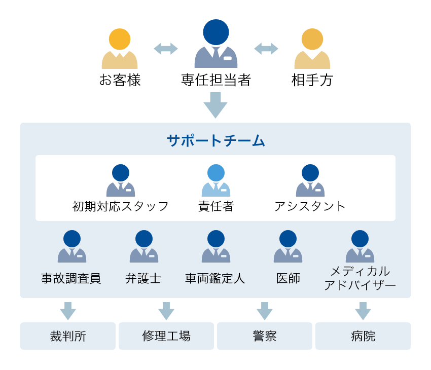 1事故1担当者+チームサポート制の体制図