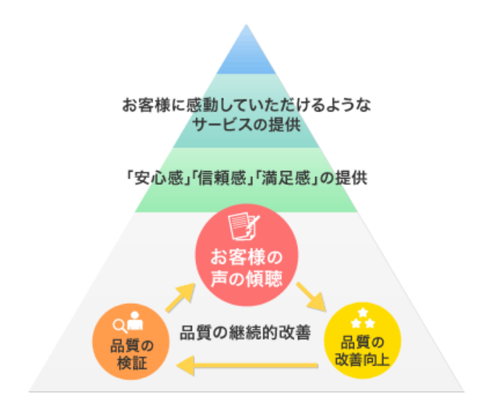 サービス改善の概念図