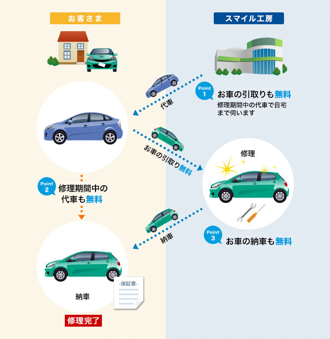 スマイル工房の対応の流れ