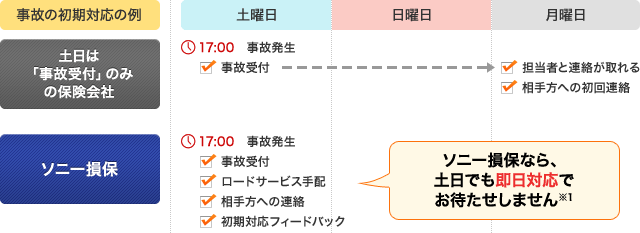 事故解決 事故対応サービス 自動車保険はソニー損保 事故解決 事故対応サービス 自動車保険はソニー損保