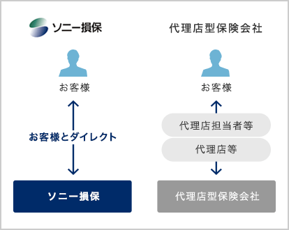 保険料が安い分、補償が薄くなるのでは？