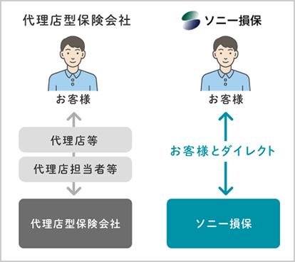 自動車保険ならソニー損保 ネット申込みで最大12 500円割引