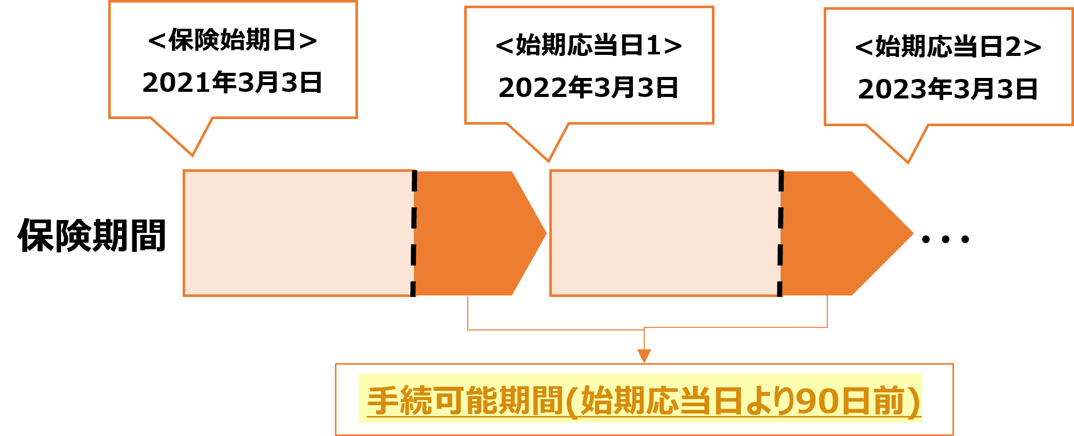 基本補償の変更