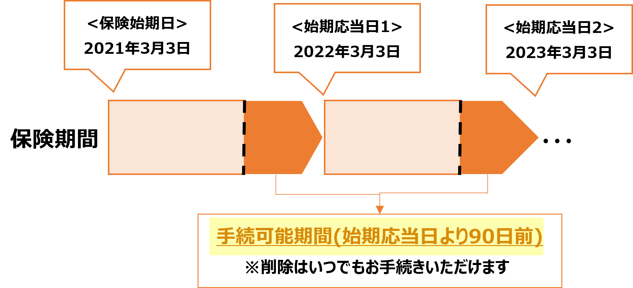 特約の変更