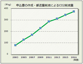 (ご参考)申込書の作成・郵送量削減によるCO2削減量(kg)