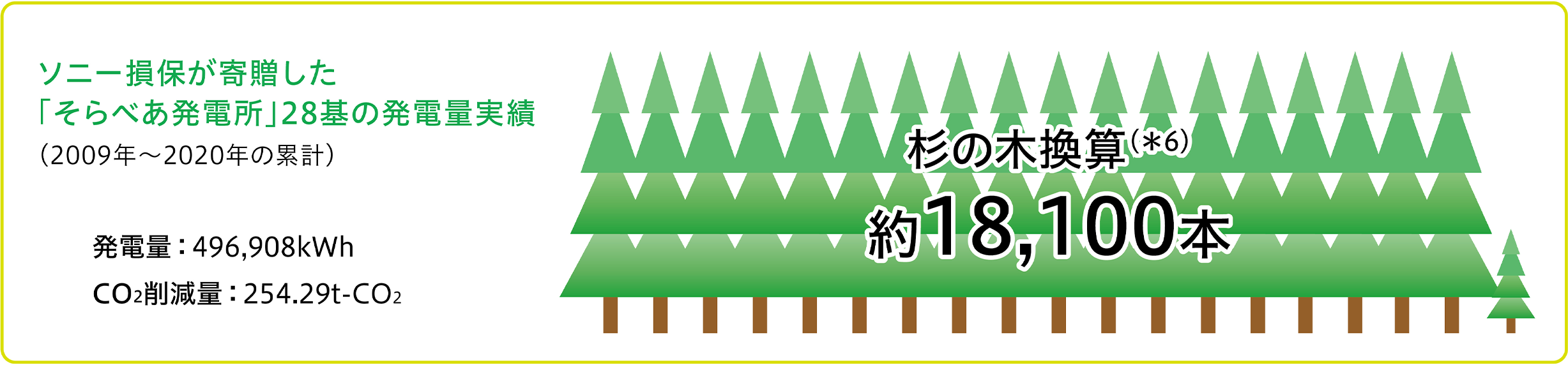 ソニー損保が寄贈した「そらべあ発電所」発電量実績