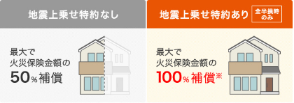 地震上乗せ特約なし:最大で火災保険金額の50%補償、地震上乗せ特約あり:(全半損時のみ)最大で火災保険金額の100%補償※