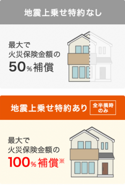 地震上乗せ特約なし:最大で火災保険金額の50%補償、地震上乗せ特約あり:(全半損時のみ)最大で火災保険金額の100%補償※