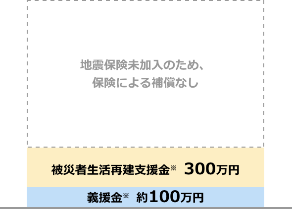 地震保険に未加入の場合
