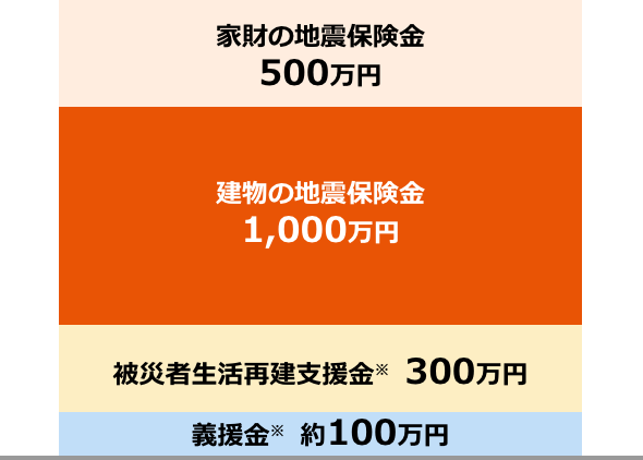 地震保険(建物+家財)に加入していた場合