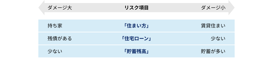 家計のダメージ イメージ図