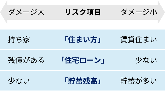 家計のダメージ イメージ図