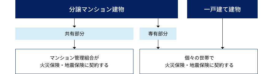 物件別・火災保険の契約方法 図