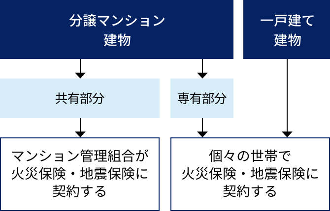 物件別・火災保険の契約方法 図