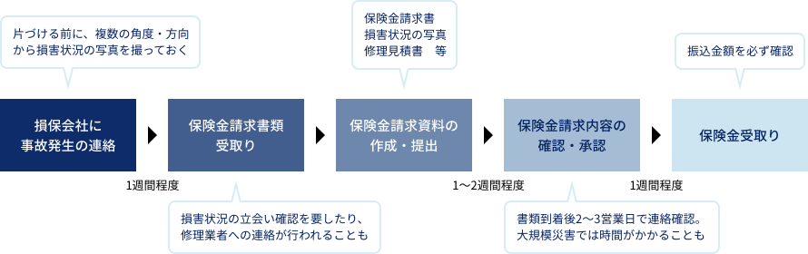 保険金請求フロー(風災・ひょう災・雪災)の図