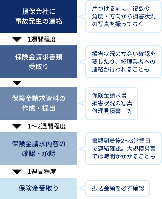 保険金請求フロー(風災・ひょう災・雪災)の図