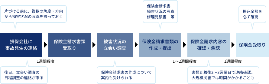 保険金請求フロー(水災)の図