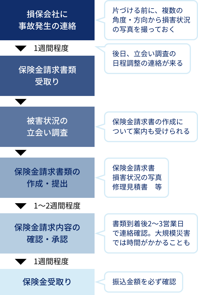 保険金請求フロー(水災)の図