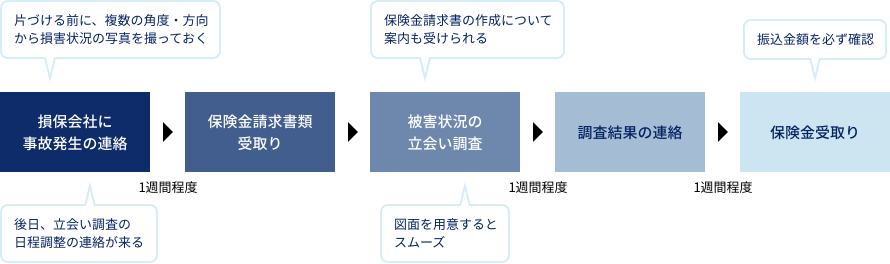 保険金請求フロー(地震)の図