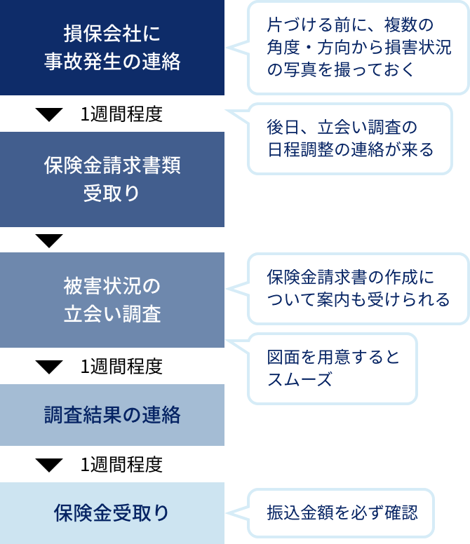 保険金請求フロー(地震)の図
