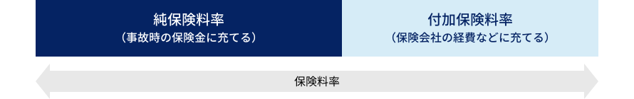 火災保険料率の構成 イメージ図