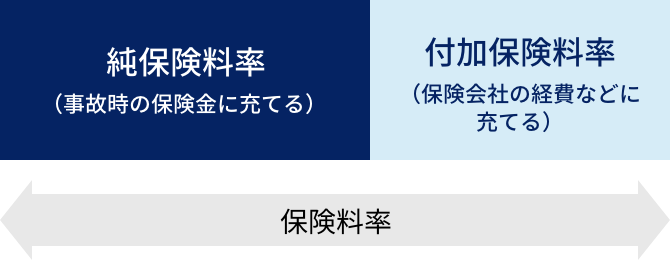 火災保険料率の構成 イメージ図
