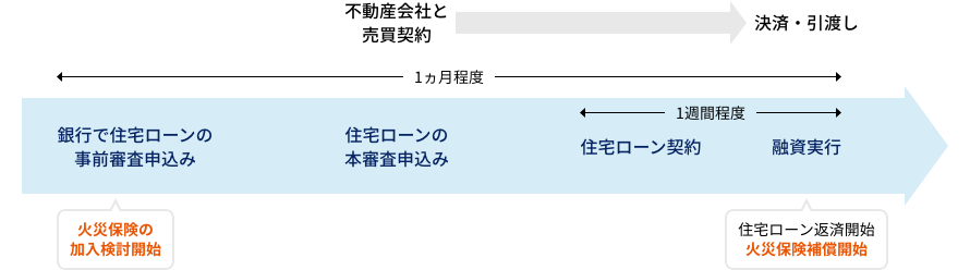 住宅ローン手続きの一般的な流れと火災保険加入のタイミングの図