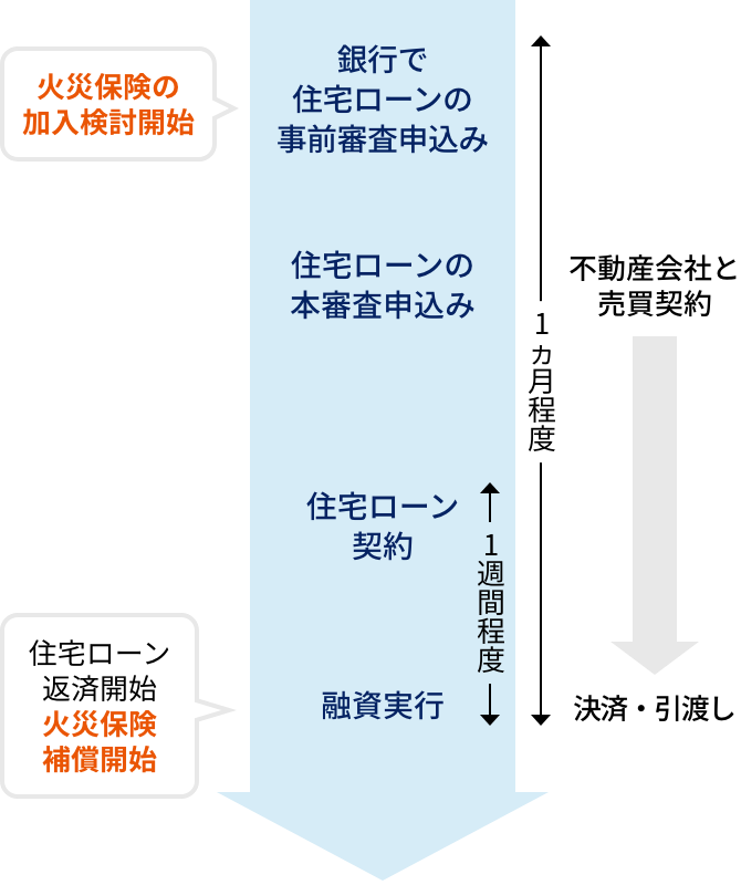 住宅ローン手続きの一般的な流れと火災保険加入のタイミングの図