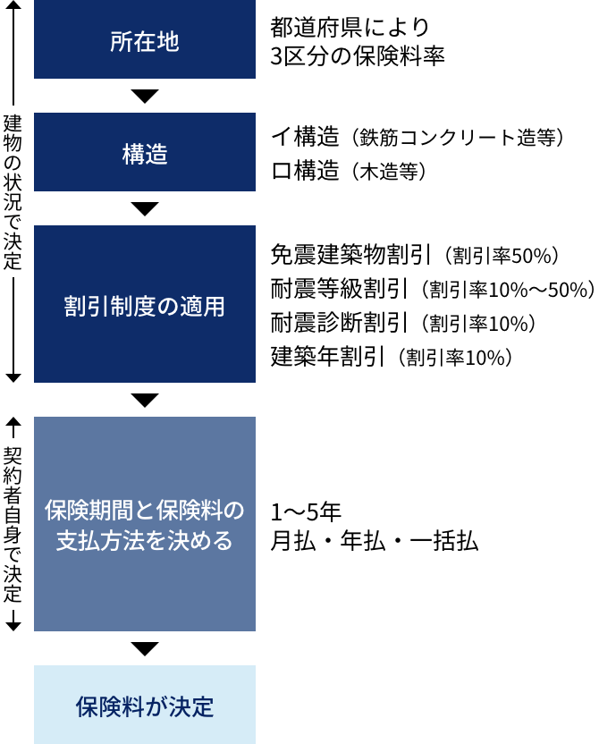 地震保険料の決定フローの図