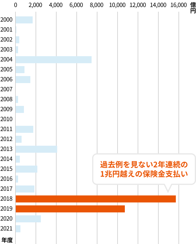 風水災で支払われた損害保険金の総額の図